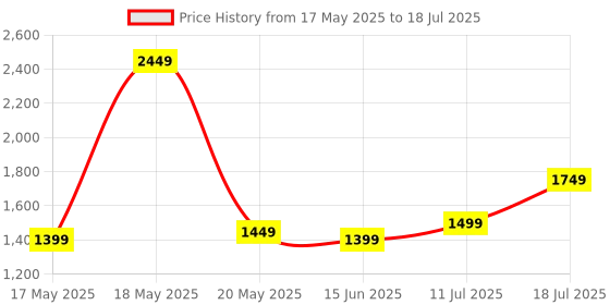 myntra.com Libas Bandhani Printed Thread Work Straight Kurta With Trousers & Dupatta libas Price History Graph from 17 May 2025 to 11 Jul 2025