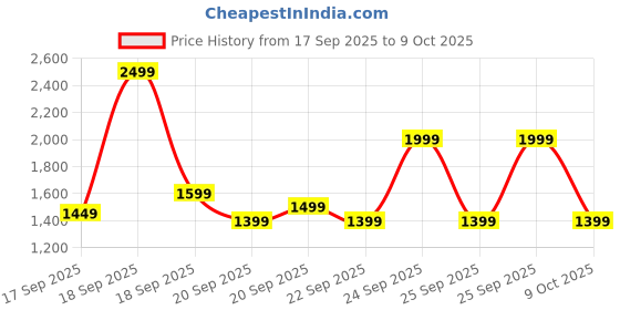 myntra.com Libas Bandhani Printed V-Neck A-Line Kurta With Trousers & Dupatta libas Price History Graph from 17 Sep 2025 to 9 Oct 2025