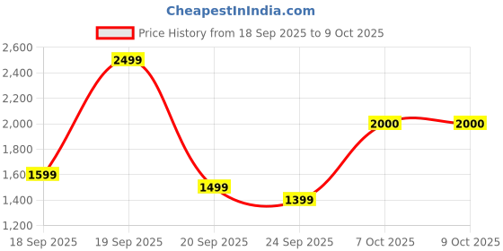myntra.com Libas Bandhani Printed V-Neck Curved A-Line Kurta With Trousers & Dupatta libas Price History Graph from 18 Sep 2025 to 9 Oct 2025