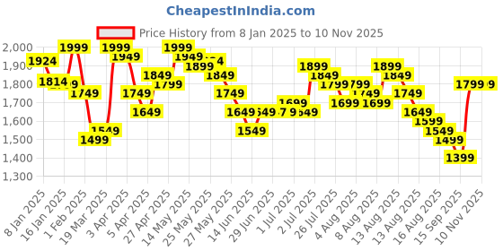 myntra.com Libas Bandhani Printed V-Neck Mirror Work Straight Kurta With Trousers & Dupatta libas Price History Graph from 8 Jan 2025 to 7 Nov 2025
