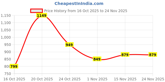 myntra.com Libas Bandhani Printed Woven Design Border Saree With Blouse Piece libas Price History Graph from 16 Oct 2025 to 24 Nov 2025