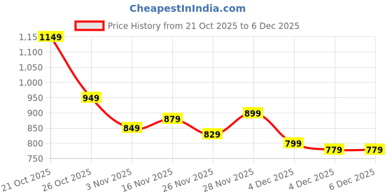 myntra.com Libas Bandhani Printed Woven Design Saree libas Price History Graph from 21 Oct 2025 to 4 Dec 2025