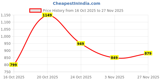 myntra.com Libas Bandhani Printed Woven Design Zari Saree With Blouse Piece libas Price History Graph from 16 Oct 2025 to 27 Nov 2025