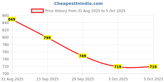 myntra.com Libas Bandhani Printed Zari Saree libas Price History Graph from 31 Aug 2025 to 4 Oct 2025