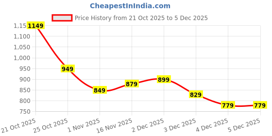 myntra.com Libas Bandhani Printed Zari Saree With A Blouse Piece libas Price History Graph from 21 Oct 2025 to 4 Dec 2025