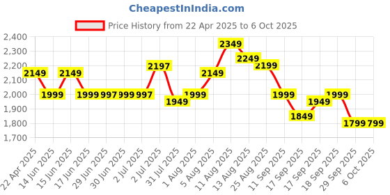 myntra.com Libas Bandhani Printed Zari Straight Kurta With Trousers And Dupatta libas Price History Graph from 22 Apr 2025 to 5 Oct 2025