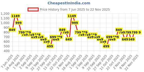 myntra.com Libas Bandhani Sequinned V-Neck Straight Kurta libas Price History Graph from 7 Jun 2025 to 22 Nov 2025