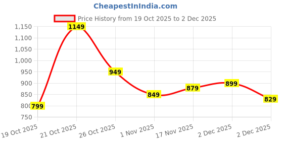 myntra.com Libas Bandhani Silk Blend Handloom Saree libas Price History Graph from 19 Oct 2025 to 1 Dec 2025