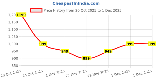 myntra.com Libas Bandhani Silk Blend Saree with Woven Design Border libas Price History Graph from 20 Oct 2025 to 1 Dec 2025