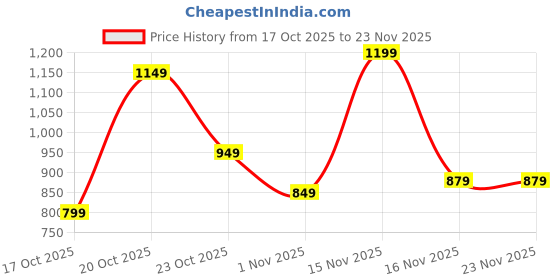 myntra.com Libas Bandhani Woven Design Zari Saree libas Price History Graph from 17 Oct 2025 to 23 Nov 2025