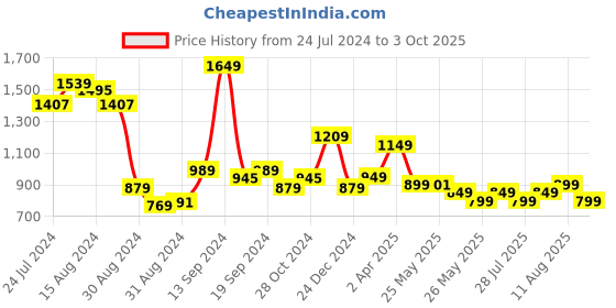 myntra.com Libas Bandhani Yoke Design High Slit Sequinned Kurta libas Price History Graph from 24 Jul 2024 to 3 Oct 2025