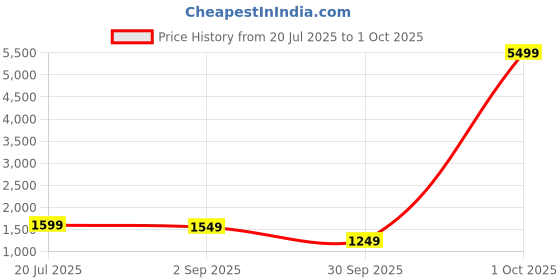 myntra.com Libas Bandhani Yoke Design Regular Kurta with Trousers & Dupatta libas Price History Graph from 20 Jul 2025 to 1 Oct 2025