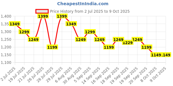 myntra.com Libas Bandhani Zari Poly Georgette Saree libas Price History Graph from 2 Jul 2025 to 8 Oct 2025