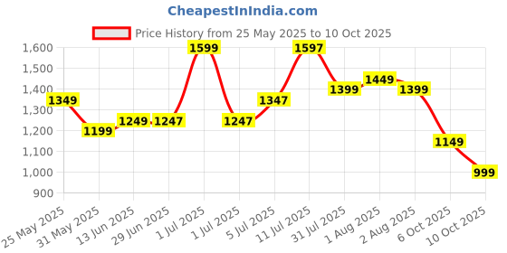 myntra.com Libas Bandhani Zari Silk Blend Saree libas Price History Graph from 25 May 2025 to 10 Oct 2025