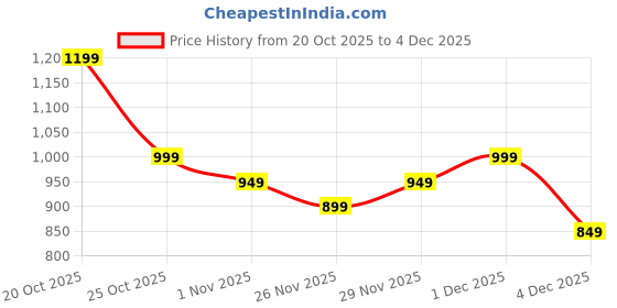 myntra.com Libas Batik Printed Saree With Blouse Piece libas Price History Graph from 20 Oct 2025 to 3 Dec 2025