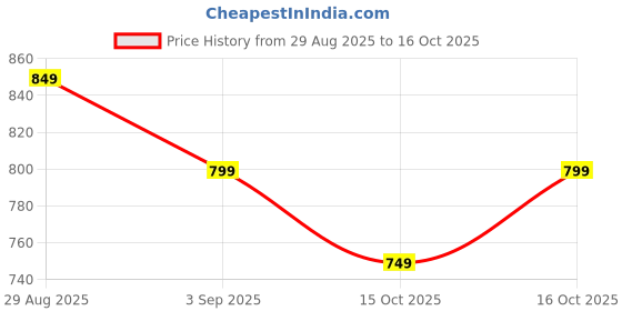myntra.com Libas Batik Printed Zari Saree libas Price History Graph from 29 Aug 2025 to 16 Oct 2025