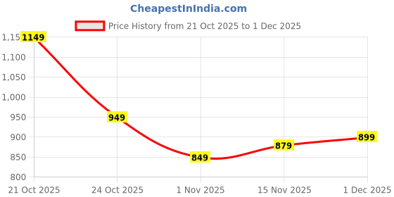 myntra.com Libas Batik Silk Blend Saree libas Price History Graph from 21 Oct 2025 to 1 Dec 2025