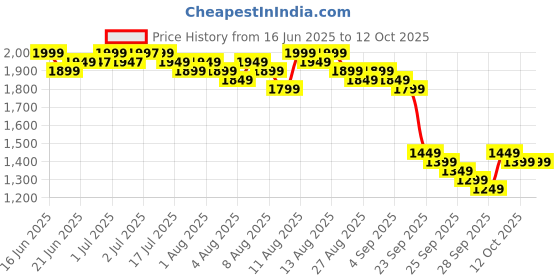 myntra.com Libas Beads and Stones Straight Kurta With Trouser & Dupatta libas Price History Graph from 16 Jun 2025 to 12 Oct 2025