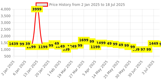 myntra.com Libas Black and Silver Floral Yoke Design Thread Work Kurta with Trouser & Dupatta libas Price History Graph from 2 Jan 2025 to 3 Jul 2025