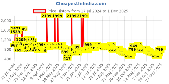 myntra.com Libas Black Embroidered Ethnic Motifs A-Line Dress libas Price History Graph from 17 Jul 2024 to 30 Nov 2025