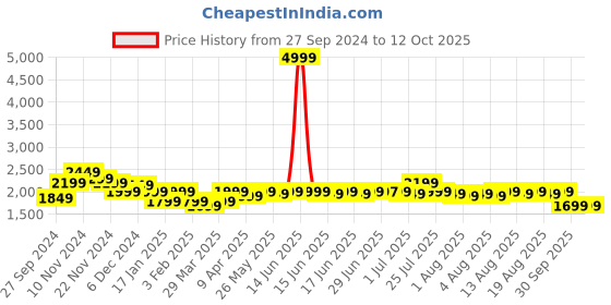 myntra.com Libas Black Ethnic Motifs Woven Design Kurta with Trousers & With Dupatta libas Price History Graph from 27 Sep 2024 to 11 Oct 2025