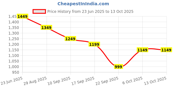 myntra.com Libas Black Floral Ajrakh Printed Round Neck Straight Kurta With Trouser And Dupatta libas Price History Graph from 23 Jun 2025 to 12 Oct 2025