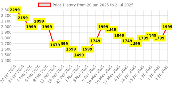myntra.com Libas Black Floral Yoke Design Sequinned Kurta with Trouser & Dupatta libas Price History Graph from 20 Jan 2025 to 2 Jul 2025