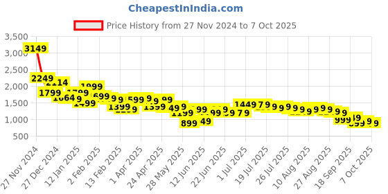 myntra.com Libas Blue and Red Ethnic Motifs Printed Sequinned Straight Kurta with Trouser & Dupatta libas Price History Graph from 27 Nov 2024 to 7 Oct 2025