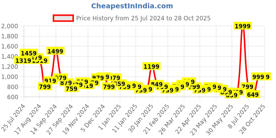 myntra.com Libas Blue & Yellow Floral Print Tie-Up Neck Puff Sleeve Fit & Flare Midi Dress libas Price History Graph from 25 Jul 2024 to 27 Oct 2025