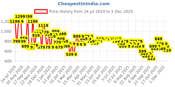 myntra.com Libas Blue Cotton Printed Kaftan Night Suit libas Price History Graph from 24 Jul 2024 to 2 Dec 2025