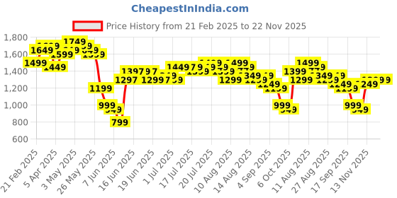 myntra.com Libas Blue Floral embroidered Zari Kurta With Trousers & Dupatta libas Price History Graph from 21 Feb 2025 to 22 Nov 2025