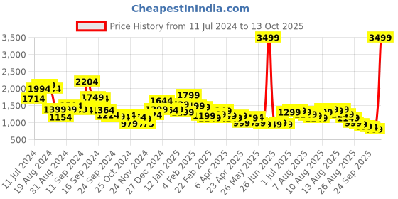 myntra.com Libas Blue Floral Printed Keyhole Neck Straight Kurta With Salwar & Dupatta libas Price History Graph from 11 Jul 2024 to 13 Oct 2025