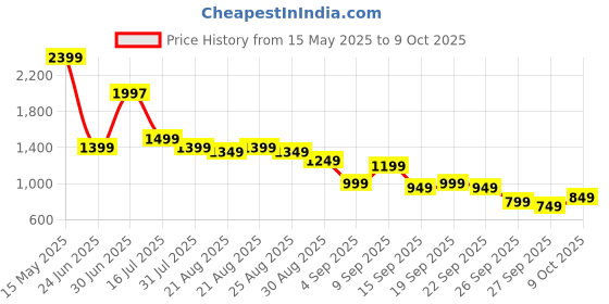 myntra.com Libas Blue Floral Printed Panelled V-Neck Straight Kurta With Trouser And Dupatta libas Price History Graph from 15 May 2025 to 9 Oct 2025