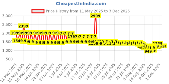 myntra.com Libas Blue Floral Printed Sequinned Straight Kurta With Salwar And Dupatta libas Price History Graph from 11 May 2025 to 1 Dec 2025