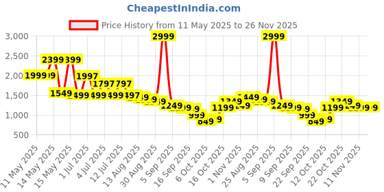 myntra.com Libas Blue Floral Printed V-Neck Sequinned Straight Kurta With Salwar & Dupatta libas Price History Graph from 11 May 2025 to 25 Nov 2025