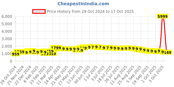myntra.com Libas Blue Floral Sequinned Saree libas Price History Graph from 29 Oct 2024 to 17 Oct 2025