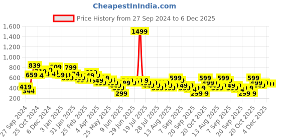 myntra.com Libas Blue Woven Design V-Neck Flared Sleeves A-Line Kurti libas Price History Graph from 27 Sep 2024 to 6 Dec 2025