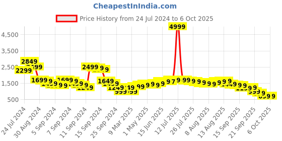 myntra.com Libas Brown & Blue Ethnic Moifs Print Kurta with Trousers & Dupatta libas Price History Graph from 24 Jul 2024 to 5 Oct 2025