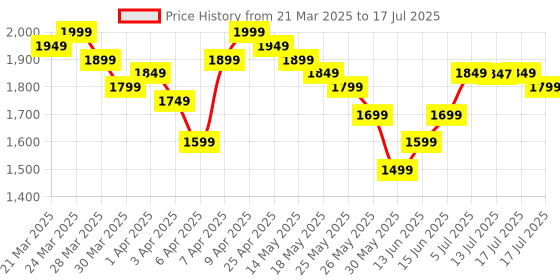myntra.com Libas Burgundy Ethnic Motifs Yoke Design Pleated Sequinned Kurta with Trouser & Dupatta libas Price History Graph from 21 Mar 2025 to 17 Jul 2025