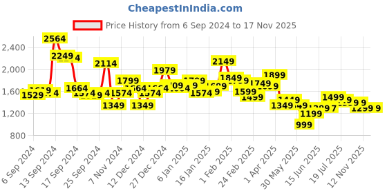 myntra.com Libas Burgundy Floral Printed V-Neck Calf Length Straight Kurta With Trousers & Dupatta libas Price History Graph from 6 Sep 2024 to 17 Nov 2025