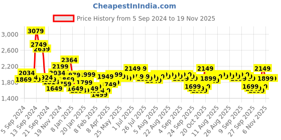 myntra.com Libas Burgundy Floral Printed V-Neck Sequinned Straight Kurti With Dhoti Pants & Dupatta libas Price History Graph from 5 Sep 2024 to 19 Nov 2025