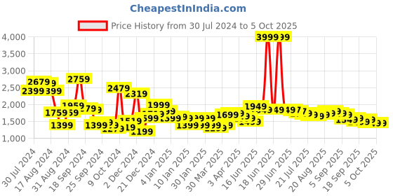 myntra.com Libas Burgundy Solid Saree with Embellished Blouse libas Price History Graph from 30 Jul 2024 to 4 Oct 2025