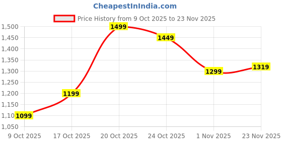 myntra.com Libas Checked Saree With Unstitched Blouse Piece libas Price History Graph from 9 Oct 2025 to 23 Nov 2025