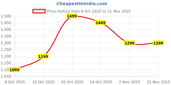 myntra.com Libas Checked Zari Saree with Blouse Piece libas Price History Graph from 8 Oct 2025 to 21 Nov 2025
