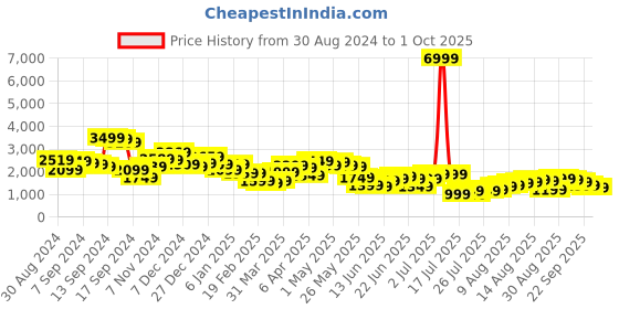 myntra.com Libas Chevron Embroidered Pure Cotton A-line Tunic & Palazzos libas Price History Graph from 30 Aug 2024 to 1 Oct 2025