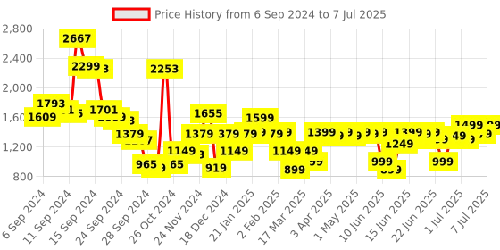 myntra.com Libas Chevron Embroidered Regular Thread Work Kurta With Palazzos & Dupatta libas Price History Graph from 6 Sep 2024 to 7 Jul 2025