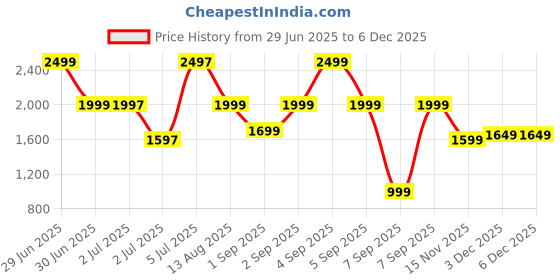 myntra.com Libas Chevron Embroidered Thread Work V Neck Kurta With Trousers & Dupatta libas Price History Graph from 29 Jun 2025 to 3 Dec 2025