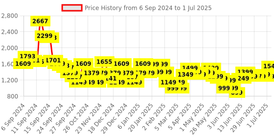 myntra.com Libas Chevron Printed Regular Thread Work Kurta with Trouser & Dupatta libas Price History Graph from 6 Sep 2024 to 1 Jul 2025