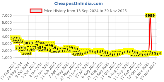 myntra.com Libas Cotton Embroidered Round neck  Tunic Top and Slip on Palazzo libas Price History Graph from 13 Sep 2024 to 30 Nov 2025