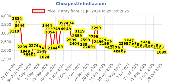 myntra.com Libas Crop Top with Palazzos & Dupatta libas Price History Graph from 31 Jul 2024 to 29 Oct 2025